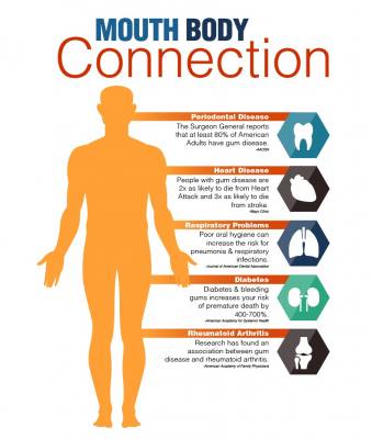Mouth and Body,  the link between gum disease and diseases such as heart attacks and diabetes.