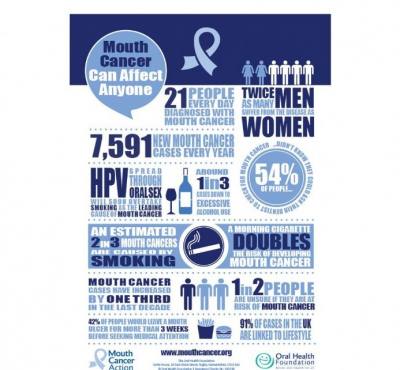 Mouth Cancer Action Month